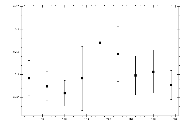 Plot measurement data