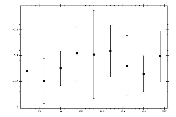 Plot measurement data