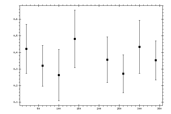 Plot measurement data