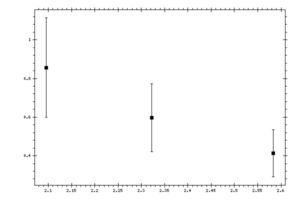 Plot measurement data