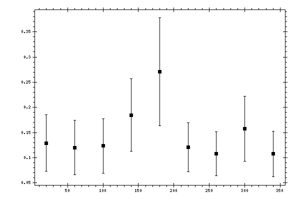 Plot measurement data