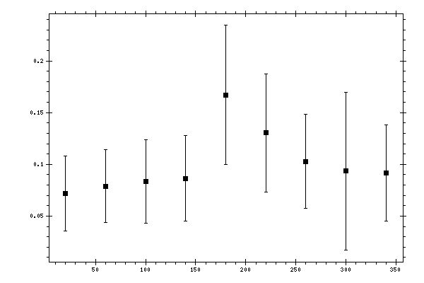 Plot measurement data