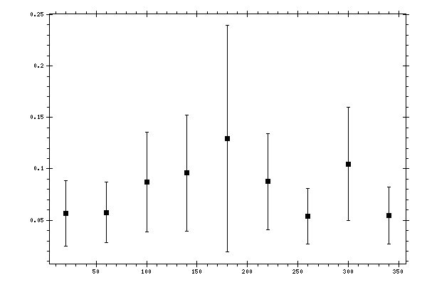 Plot measurement data