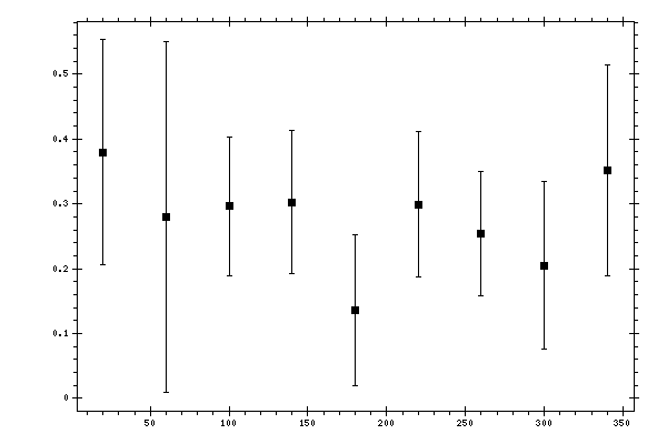 Plot measurement data