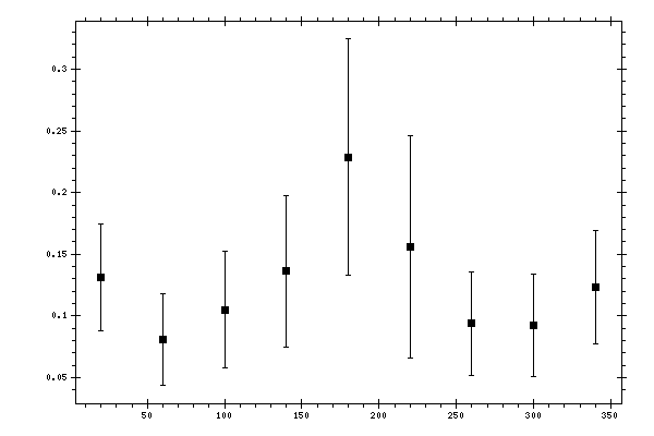 Plot measurement data