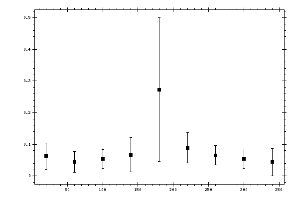 Plot measurement data