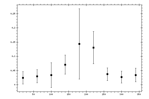 Plot measurement data