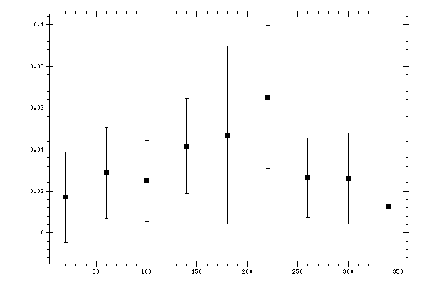 Plot measurement data