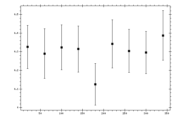 Plot measurement data