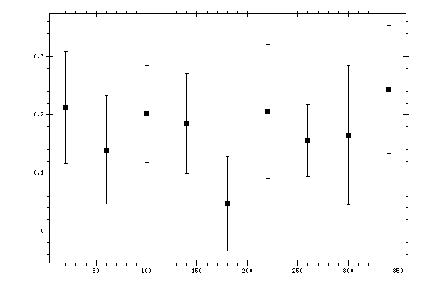 Plot measurement data