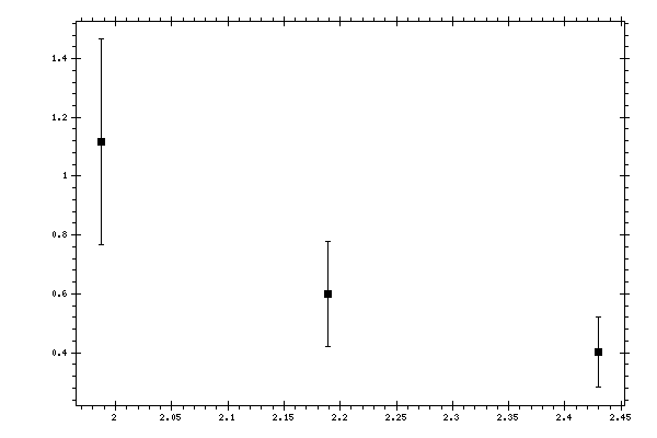 Plot measurement data