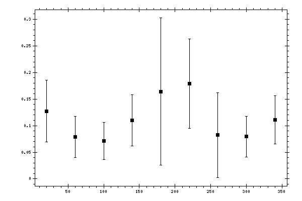 Plot measurement data