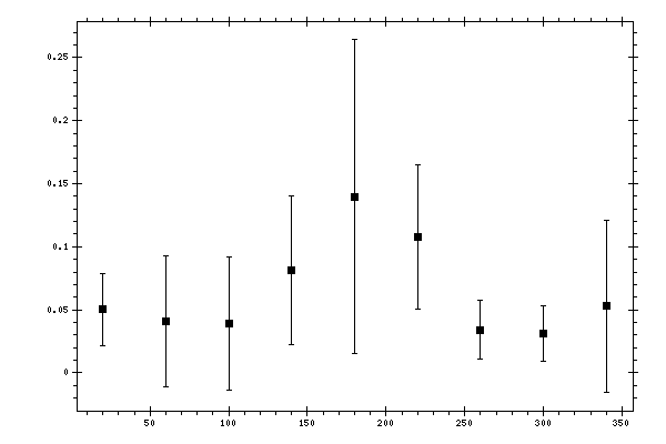 Plot measurement data