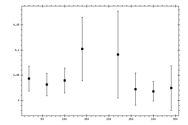 Plot measurement data