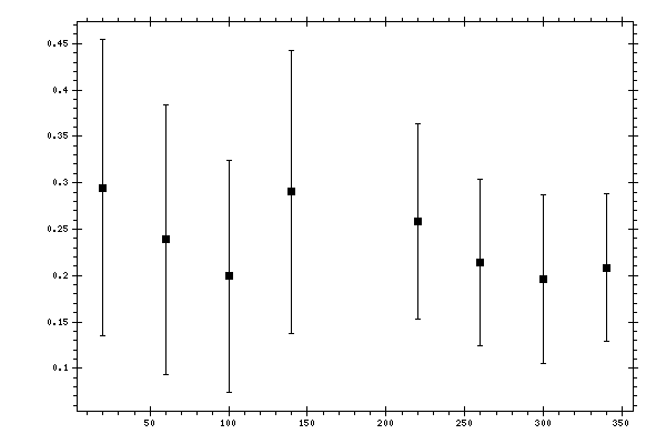 Plot measurement data