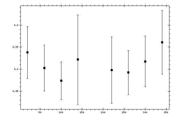 Plot measurement data