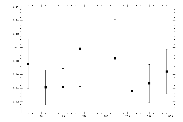 Plot measurement data