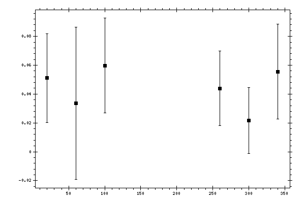 Plot measurement data