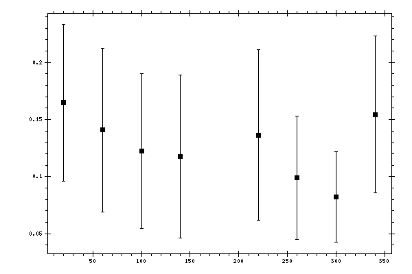 Plot measurement data