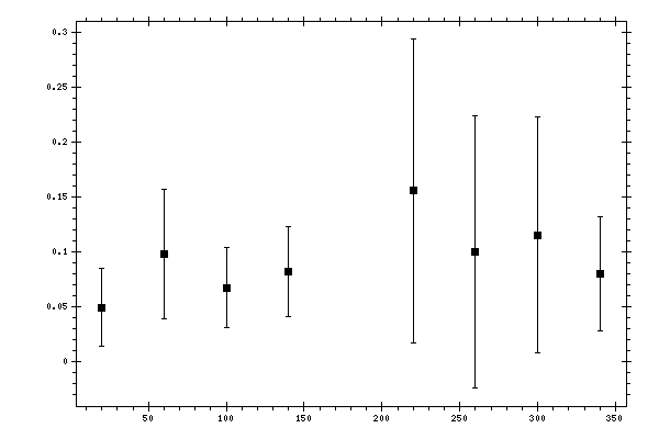 Plot measurement data