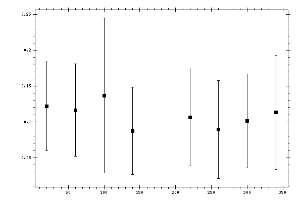 Plot measurement data