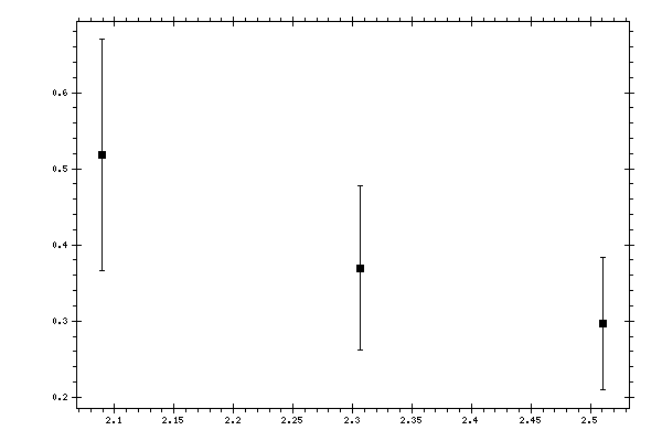 Plot measurement data