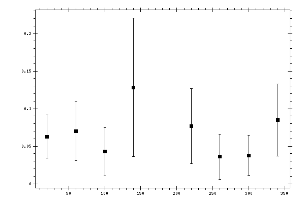 Plot measurement data