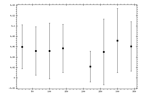 Plot measurement data