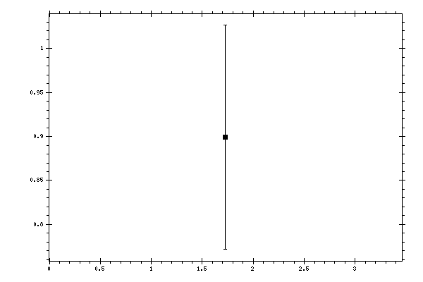 Plot measurement data