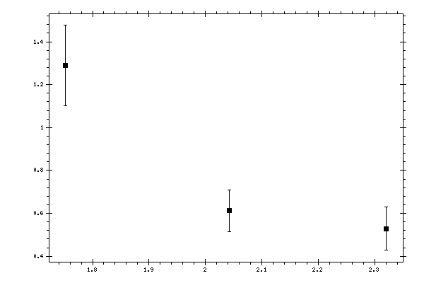 Plot measurement data