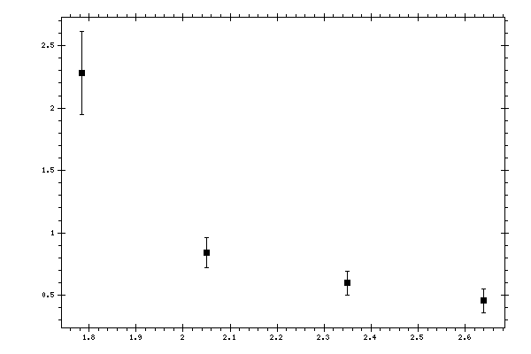 Plot measurement data