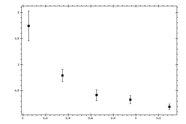 Plot measurement data