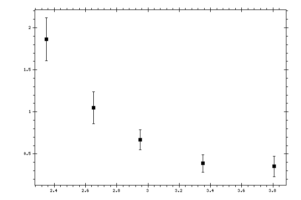 Plot measurement data