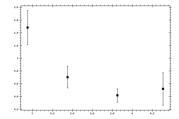 Plot measurement data