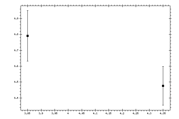 Plot measurement data