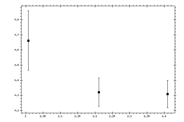 Plot measurement data