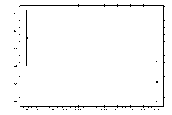 Plot measurement data