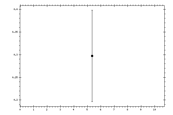 Plot measurement data