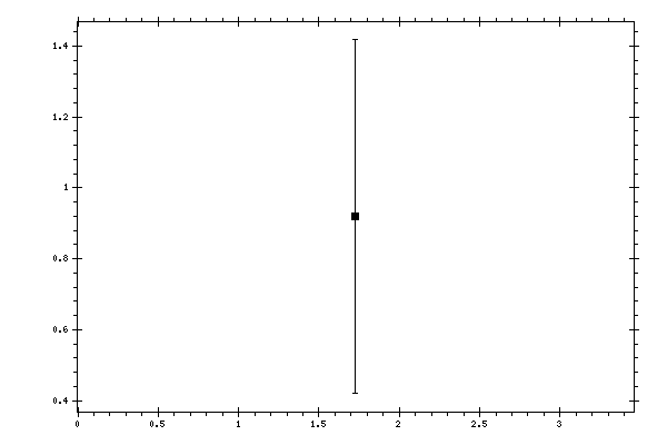 Plot measurement data