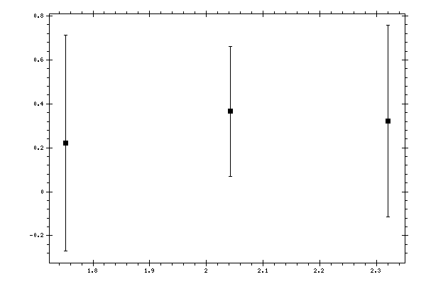 Plot measurement data