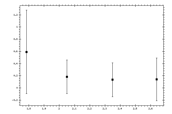 Plot measurement data