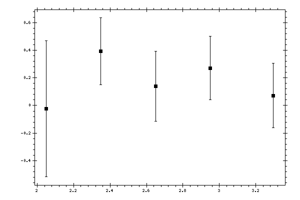 Plot measurement data