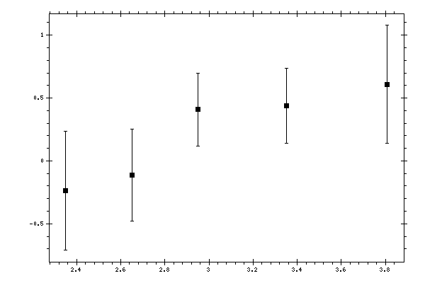 Plot measurement data