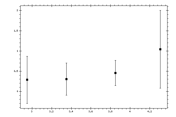 Plot measurement data