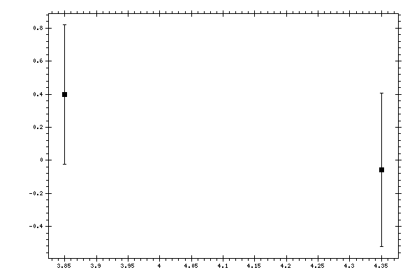 Plot measurement data