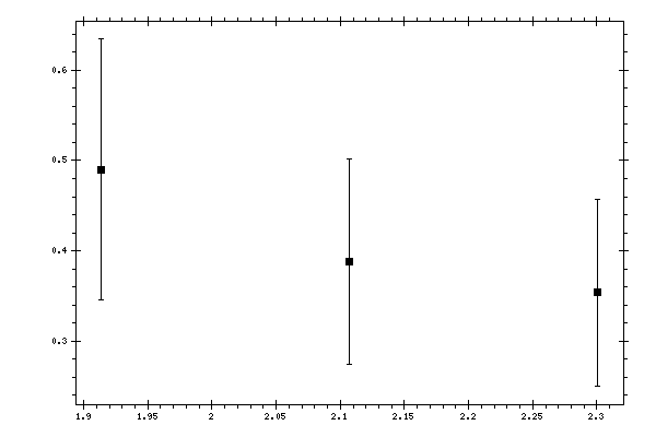 Plot measurement data