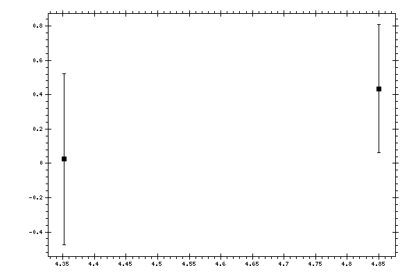 Plot measurement data