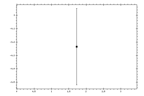 Plot measurement data