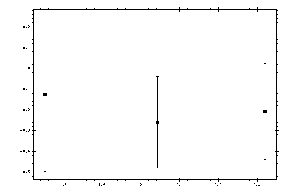 Plot measurement data