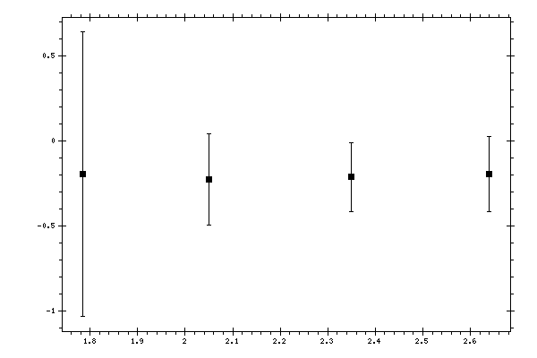 Plot measurement data